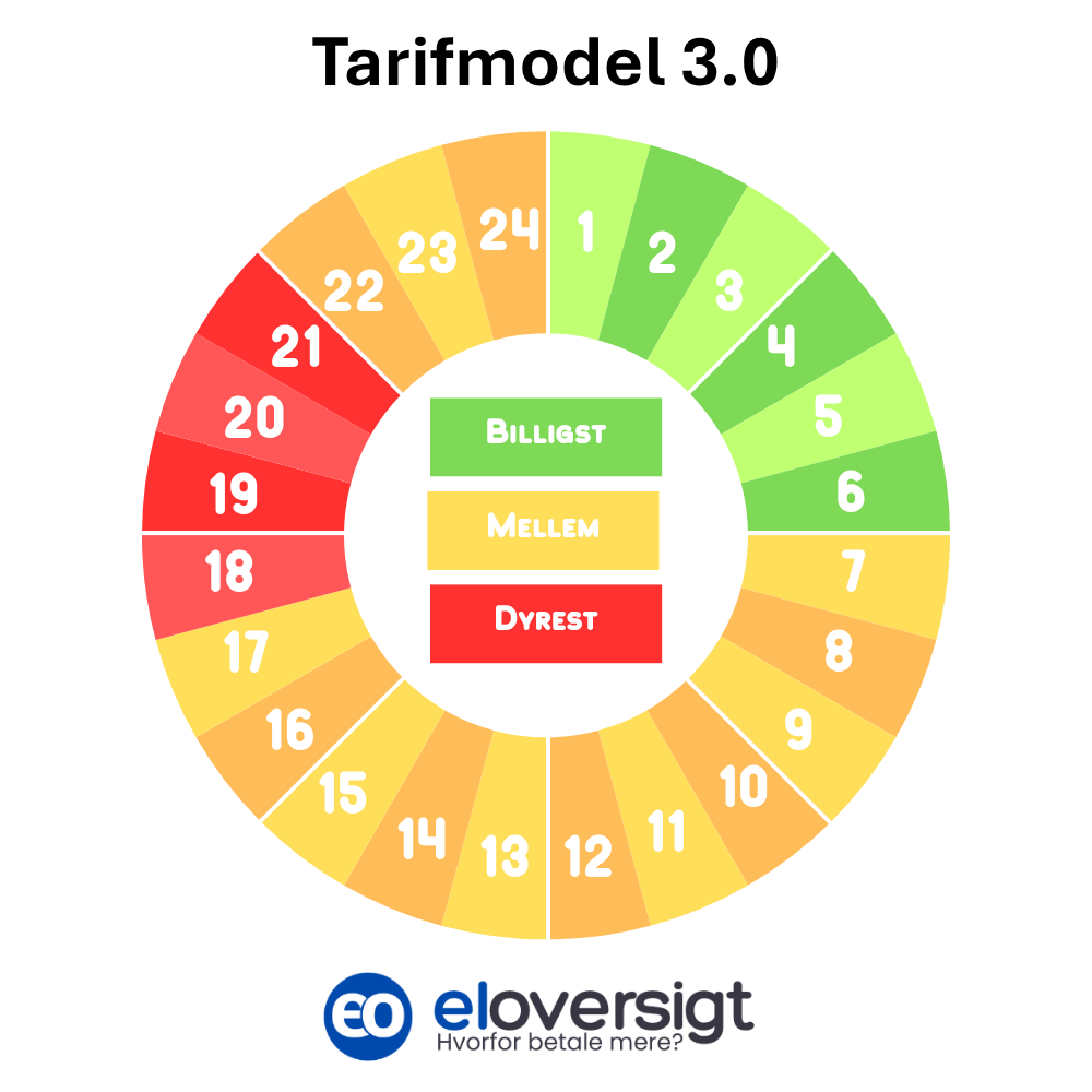 Tarifmodel 3.0